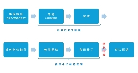 一時貸付の流れ