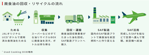 「すてる油で空を飛ぼう」プロジェクトのイラスト