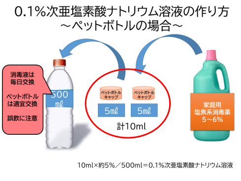 消毒薬の作り方