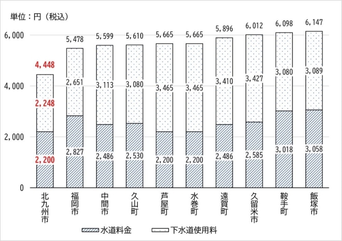福岡県内の水道料金及び下水道使用料比較図