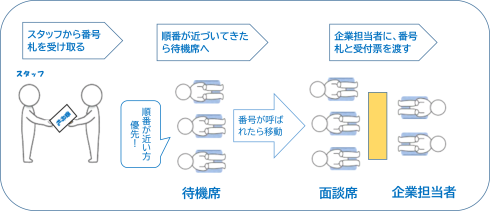企業から説明を受けるまでの流れ