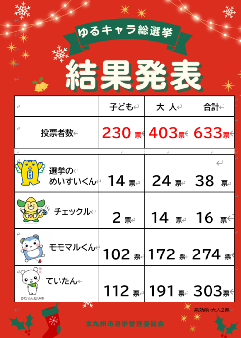 【北九州市ゆるキャラ総選挙】開票結果　投票者数　子ども230票・大人403票　合計663票「選挙のめいすいくん」子ども14票・大人24票、合計38票「チェックル」子ども2票・大人14票、合計16票「モモマルくん」子ども102票・大人172票、合計274票「ていたん」子ども112票・大人191票、大人303票　