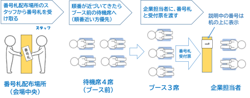 企業から説明を受ける流れ