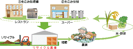生ごみ循環リサイクルのフロー図