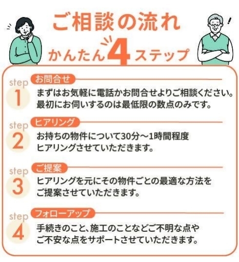 未来づくりラボにご相談の流れ（かんたん4ステップ　1.お問い合わせ　2.ヒアリング　3.提案　4.フォローアップ
