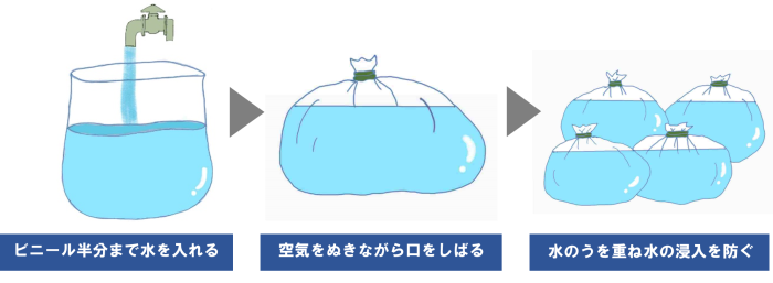 水のうの作り方（1.ビニール袋の半分まで水を入れる　2.空気をぬきながら袋の口を縛る　3作った水のうを重ね、水の浸入を防ぐ）