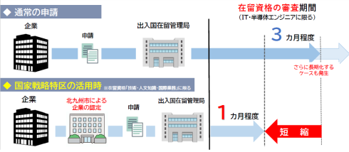 通常の申請フローとの比較