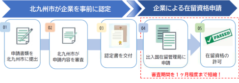 制度利用から在留資格申請までの流れ