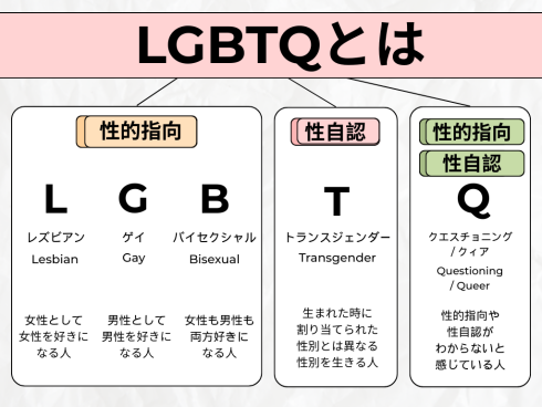 LGBTQとは『「L」はレズビアン、女性として女性を好きになる人。「G」はゲイ、男性として男性を好きになる人。「B」はバイセクシャル、女性も男性も両方好きになる人。「T」はトランスジェンダー、生まれた時に割り当てられた性別とは異なる性別を生きる人。「Q」はクエスチョニング・クィア、性的指向や性自認がわからないと感じている人。』を表します。