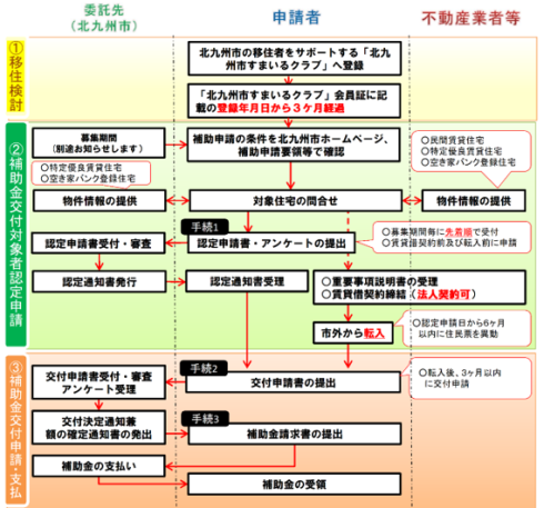 手続きの流れ（新婚・子育て賃貸応援メニュー）