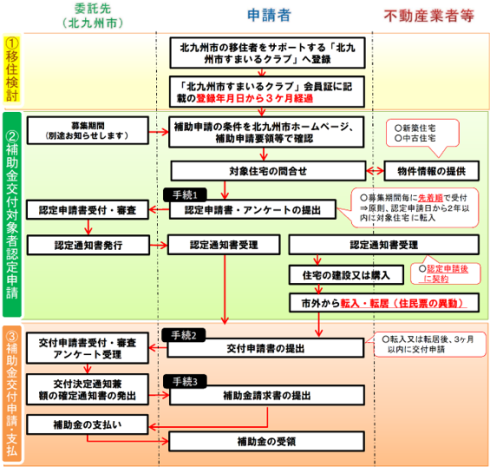 手続きの流れ（若者・子育て持ち家応援メニュー）