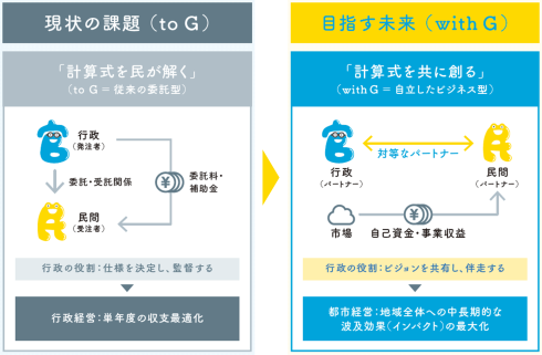 官民連携から官民共創への転換イメージ
