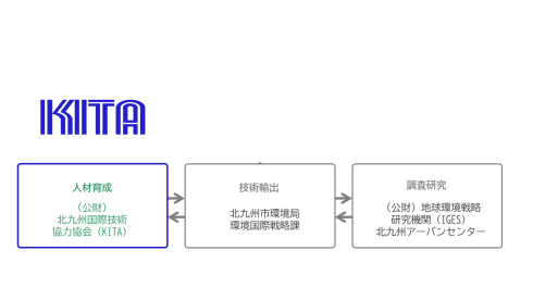 アジアカーボンニュートラルセンターの組織図