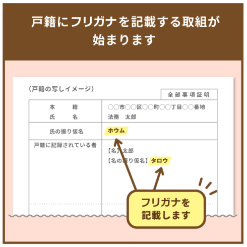 戸籍振り仮名記載イメージ（法務省）