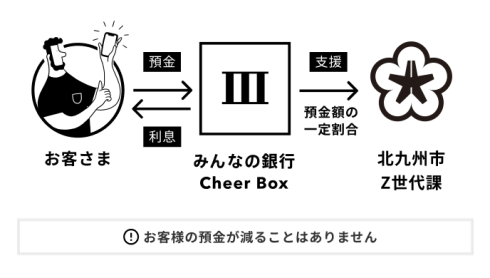 【「お客さま」「みんなの銀行Cheer Box」「北九州市Z世代課」のスキーム画像】お客様の預金が減ることはありません