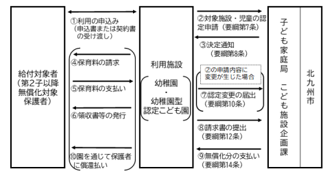手続きフロー図