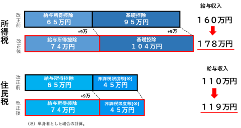 給与所得控除：改正前は65万円、改正後は74万円・所得税の基礎控除：改正前は95万円、改正後は104万円