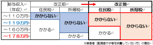 【改正前】住民税：給与収入110万円までかからない・所得税：給与収入160万円までかからない【改正後】住民税：給与収入119万円までかからない・所得税：給与収入178万円までかからない