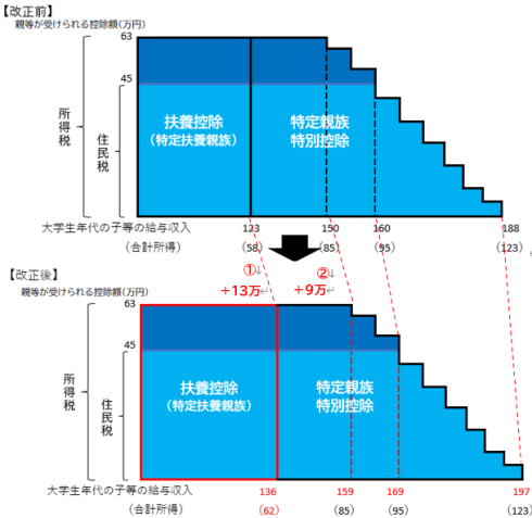 扶養控除の給与収入の上限：【改正前】123万円【改正後】136万円、特定親族特別控除が扶養控除と控除額が同額となる給与収入の上限【改正前】150万円【改正後】159万円、段階的に減額するが控除がある給与収入の上限【改正前】188万円【改正後】197万円