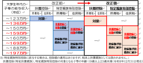 【改正前】給与収入123万円まで扶養控除の対象。給与収入188万円までが特定親族特別控除の対象。【改正後】給与収入136万円まで扶養親族の対象。給与収入197万円までが特定親族特別控除の対象