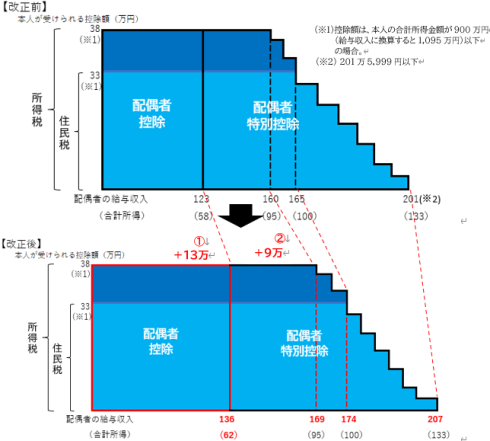 配偶者控除が適用される合計所得金額：【改正前】58万円【改正後】62万円・配偶者控除と同額の配偶者特別控除が適用される給与収入額：【改正前】160万円【改正後】169万円、給与収入207万まで段階的に減少
