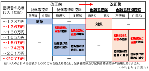 配偶者控除【改正前】給与収入123万円まで対象【改正後】給与収入136万円まで対象・配偶者特別控除【改正前】所得税は給与収入160万円、住民税は給与収入165万円まで配偶者控除と同額で給与収入201万円まで段階的に減少【改正後】所得税は給与収入169万円、住民税は給与収入174万円まで配偶者控除と同額で給与収入207万まで段階的に減少