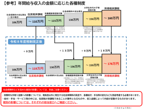 所得税や住民税の制度は変わりますが、そのほかにも社会保険料の支払い発生基準（106万円や130万円）など、給与収入に応じた各種制度があります。