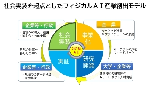 社会実装を起点としたフィジカルAI産業創出モデル