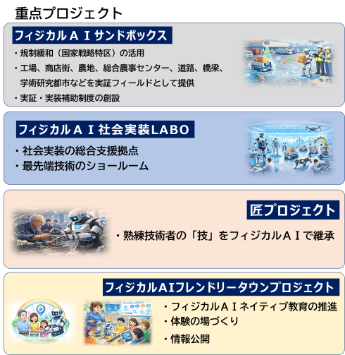 4つの重要プロジェクト 「フィジカルAIサンドボックス」「フィジカルAI社会実装LABO」「匠プロジェクト」「フィジカルAIフレンドリータウンプロジェクト」
