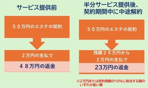 契約期間中の中途解約のイメージ