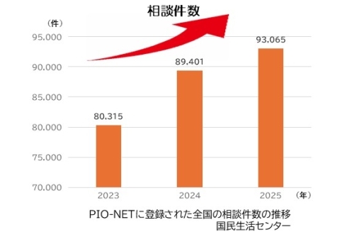 定期購入トラブルに係る相談件数の推移：2023年　80,315件/2024年　89,401件/2025年　93,065件