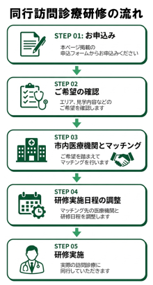 同行訪問診療研修の流れは、お申し込み後にご希望を確認し、マッチングと日程調整を行った後に研修を実施します。（PDF形式：113KB）