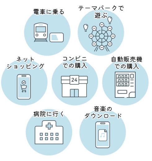 画像　電車に乗る　テーマパークで遊ぶ　ネットショッピング　コンビニでの購入　自動販売機での購入　病院に行く　音楽のダウンロード