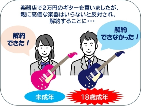 画像内テキスト　楽器店で2万円のギターを買いましたが、 親に高価な楽器はいらないと反対され、 解約することに　未成年解約 できた！　18歳成年解約 できなかった！