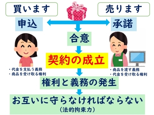 画像内テキスト　買います　申込　売ります　承諾　合意　契約の成立　権利と義務の発生　代金を支払う義務商品を受け取る権利　商品を渡す義務代金を受け取る権利　お互いに守らなければならない（法的拘束力）