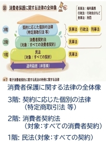 画像 消費者保護に関する法律の全体像 画像内テキスト 3階: 契約に応じた個別の法律 (特定商取引法 等) 2階: 消費者契約法(対象:すべての消費者契約) 1階: 民法(対象:すべての契約)