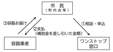 【ワンストップサービス概要】1.市民（町内会等）：ワンストップ窓口に相談・申し込み　2.市民（町内会等）：容器業者に支払い（補助金を差し引いた金額）　3.容器業者：市民（町内会等）へ容器をお届け