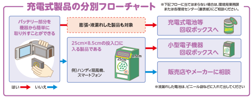充電式製品の分別フローチャート