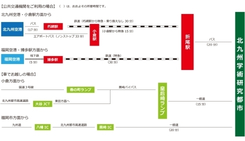 公共交通機関をご利用の場合【1】「北九州空港」からバスで「朽網駅」（約17分）「朽網駅」から鉄道で「小倉駅」（特急利用で30分）【2】「北九州空港」からエアポートバスで「小倉駅」（約33分）【1】【2】共通「小倉駅」から鉄道で「折尾駅」（特急利用で15分）「折尾駅」からバスで「北九州学術研究都市」（約20分）　車でお越しの場合（小倉方面から）【1】国道3号線「春の町ランプ」【2】北九州都市高速道路「大谷JCT」東田方面へ【1】【2】共通　黒崎バイパス「皇后崎ランプ」から一般道（約15分）で北九州学術研究都市　（福岡市方面から）九州道「八幡IC」北九州都市高速道路「黒崎IC」一般道（約20分）で北九州学術研究都市