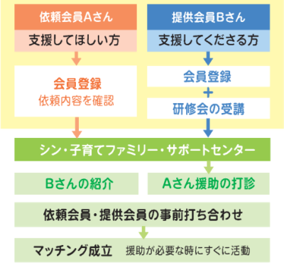 会員登録の流れ