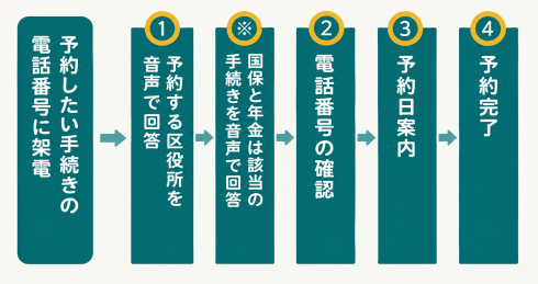 【電話予約が完了するまでのフロー】予約したい手続きの電話番号に架電　1予約する区役所を音声で回答（国保と年金へ連絡した場合は、その後、該当の手続きを音声で回答）　2電話番号の確認　3予約日が案内される　4予約完了