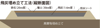 飛灰埋め立て工法（縦断面図）　砕石（20cm厚）、防水シート、覆土（30cm厚）、飛灰（1.6m厚）、廃棄物埋め立て