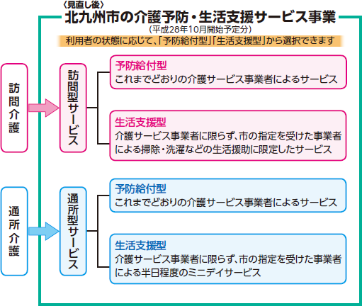 〈見直し後〉
北九州市の介護予防・生活支援サービス事業
(平成28年10月開始予定分)
利用者の状態に応じて、「予防給付型」「生活支援型」から選択できます
訪問介護
訪問型サービス
予防給付型
これまでどおりの介護サービス事業者によるサービス
生活支援型
介護サービス事業者に限らず、市の指定を受けた事業者による掃除・洗濯などの生活援助に限定したサービス
通所介護
通所型サービス
予防給付型
これまでどおりの介護サービス事業者によるサービス
生活支援型
介護サービス事業者に限らず、市の指定を受けた事業者による半日程度のミニデイサービス