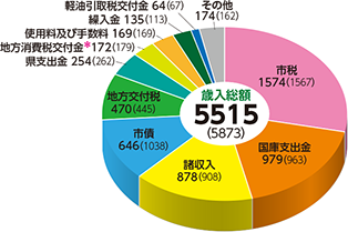 歳入総額　5515（5873）
市税　1574（1567）
国庫支出金　979（963）
諸収入　878（908）
市債　646（1038）
地方交付税　470（445）
県支出金　254（262）
地方消費税交付金*　172（179）
使用料及び手数料　169（169）
繰入金　135（113）
軽油引取税交付金　64（67）
その他　174（162）