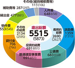 歳出　性質別
義務的経費　2690（2627）
人件費　648（658）
扶助費　1359（1310）
公債費　683（659）
投資的経費　691（651）
普通建設事業費　691（651）
その他の経費　2134（2595）
貸付金　706（766）
物件費　553（545）
繰出金　477（881）
補助費等　287（297）
その他（維持補修費等）　111（106）