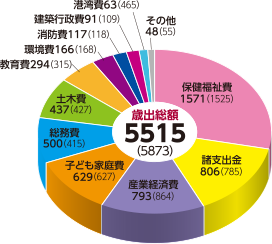 歳出総額　5515（5873）
保健福祉費　1571（1525）
諸支出金　806（785）
産業経済費　793（864）
子ども家庭費　629（627）
総務費　500（415）
土木費　437（427）
教育費　294（315）
環境費　166（168）
消防費　117（118）
建築行政費　91（109）
港湾費　63（465）
その他　48（55）