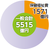 一般会計 5515億円　保健福祉費 1571億円