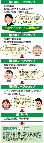 〈〈事業の流れの例〉〉
第1回ワークショップ
・現状確認
・整備対象とする公園の選定
・公園の整備方針の決定
小さな子どもでも安全に遊べるような遊具を設置したいわ
小学生アンケートの実施など
第2回ワークショップ
・公園の現地見学
・具体的な整備内容の検討
現地見学で子どもが
たくさん遊んでいることが分かったよ
第3回ワークショップ
・整備計画案（事務局作成）の提案
・計画案の修正
健康遊具と休憩所の位置は近い方がいいと思うよ
第4回ワークショップ
・お互いの意見を聞きながら、計画を一つにまとめる
自分たちの意見が反映された計画ができました
報告会
・公園の整備計画の発表
整備工事を行います
再整備計画を基に実施計画（詳細な設計）を行い、翌年度から2カ年程度で公園の整備工事を行います。