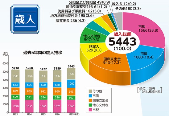 歳入　[円グラフ]