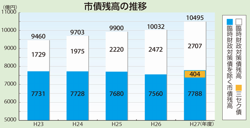 市債残高の推移グラフ